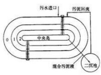 奧貝爾(Orbal)氧化溝