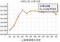 上海春城房價走勢