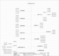 系統主要構成 思維導圖