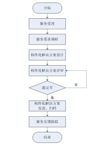 構件化技術服務流程