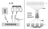 群控