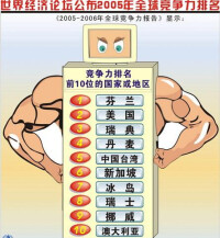 2008國家競爭力排名前10名及中國名次變化