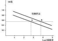 曲線回歸