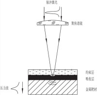 激光衝擊強化技術