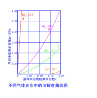 氣體溶解度