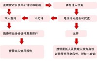 個人信用查詢過程示意圖