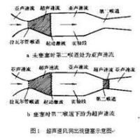 壅塞[氣體動力學一種物理現象]