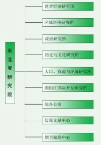 吉林大學東北亞研究院組織機構