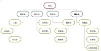 學校的機構結構圖