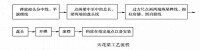 天花梁工藝流程