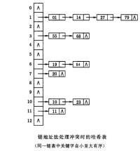 哈希表