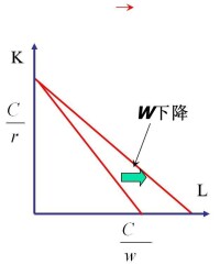 等成本線轉動