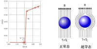 （右）超導體的完全抗磁性