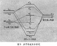 分子軌道組合形式