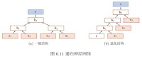 一般的遞歸神經網路（左），結構退化后的循環神經網路（右）