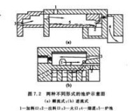 兩種不同形式的池爐示意圖