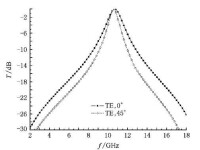 圖1 不同入射角度結構1的頻率響應特性