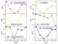 收益性分析