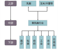 聚乳酸