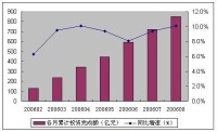 固定資產投資完成額