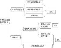 外商投資企業和外國企業所得稅結構圖