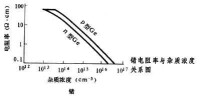 鍺和硅的電阻率與雜質濃度