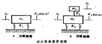 動力吸振器