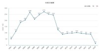 年度總文獻量（據2019年2月8日中國知網顯示）