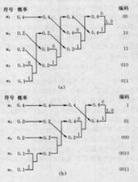 圖1 赫夫曼編碼原理