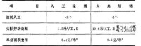 火焰除銹與人工除銹的技術經濟指標對比