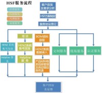 HENZ系統服務流程