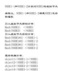 DYNAMO[是亞馬遜key-value模式的存儲平台]