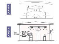 機械通風