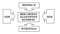 波特5力模型