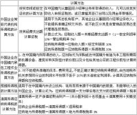 外商投資企業和外國企業所得稅計算表