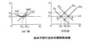 成本不變行業的長期供給曲線