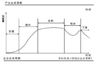 企業周期性