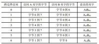 表1 連續雙字可能出現的7種跨邊界的讀雙字操作