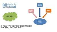 創業社區協作模型