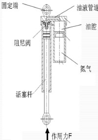 氣體彈簧的原理