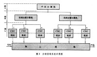 直接數控