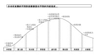 組織生命周期理論