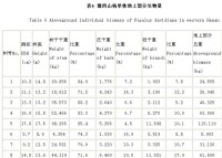 表6 豫西山楊單株地上部分生物量