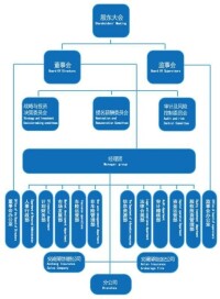 安誠保險公司組織架構圖