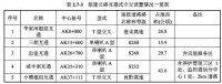 橋樑、隧道、互通一覽表