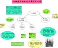 心理疾病的分類及其治療方法示意圖