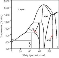 鎳-鋁相圖