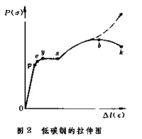 材料的力學性能[力學]