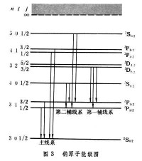 鹼金屬原子光譜