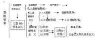 借貸資本和利息. ...